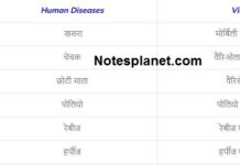 Human diseases; Human diseases list Human diseases