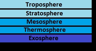 Layers of Atmosphere of Earth