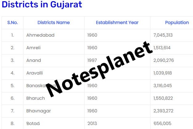 List Of Districts in Gujarat 2023